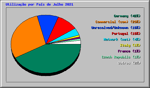 Utiliza��o por Pa�s de Julho 2021