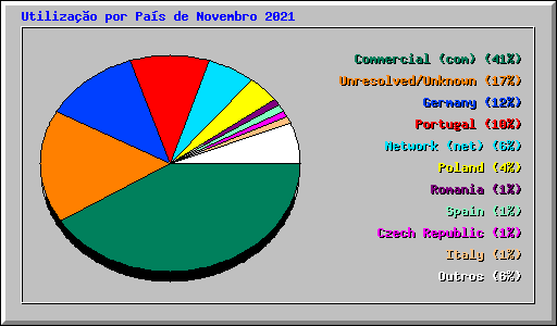 Utilizao por Pas de Novembro 2021