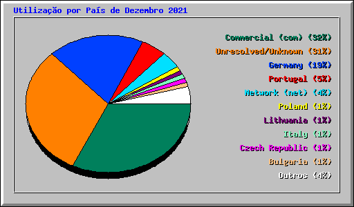 Utiliza��o por Pa�s de Dezembro 2021