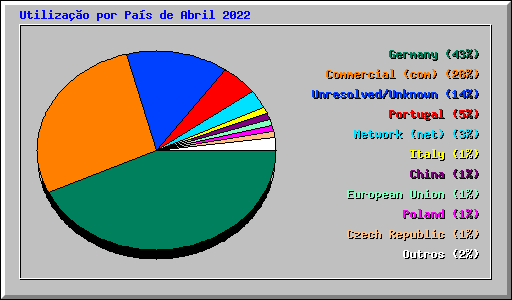 Utilizao por Pas de Abril 2022
