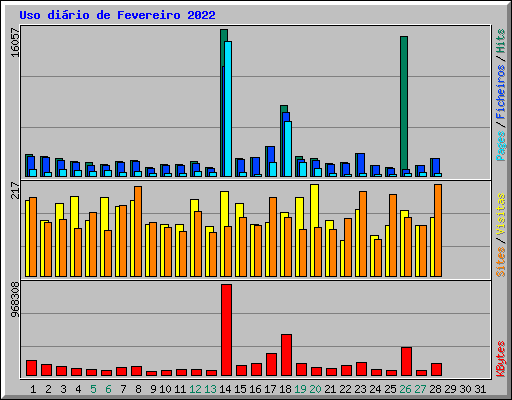 Uso di�rio de Fevereiro 2022