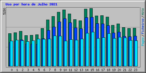 Uso por hora de Julho 2021