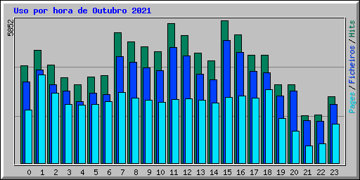 Uso por hora de Outubro 2021